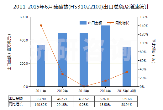 2011-2015年6月硫酸銨(HS31022100)出口總額及增速統(tǒng)計(jì)
